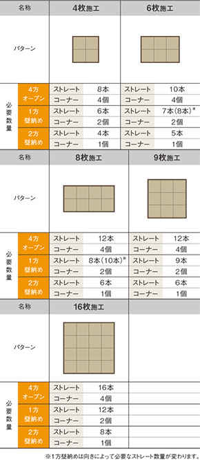 施工パターンごとの必要数