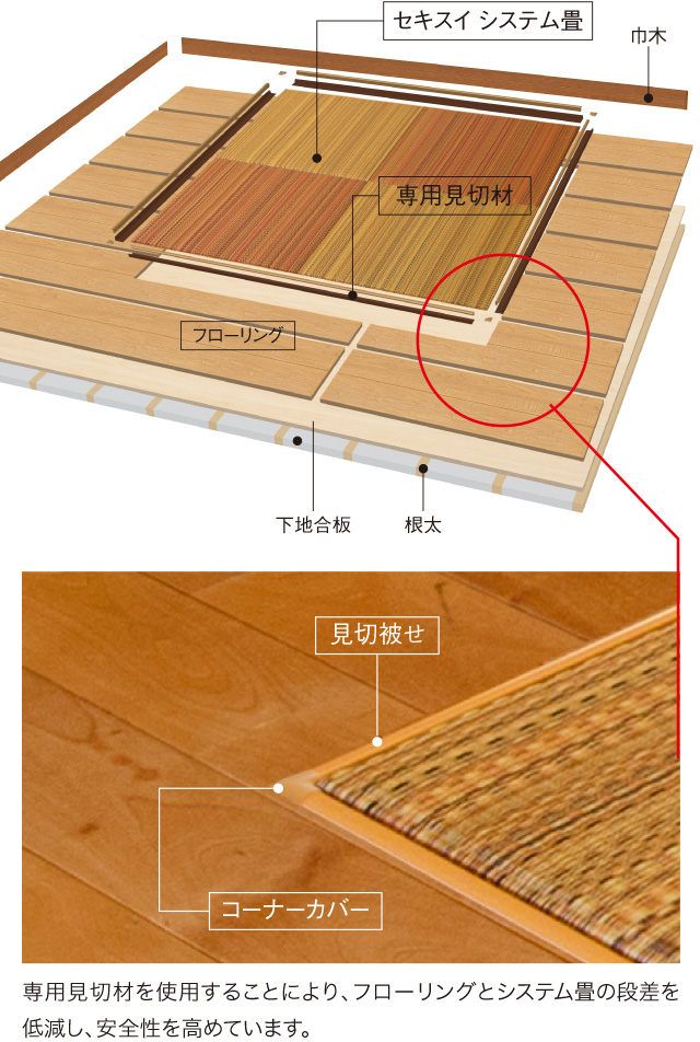 敷込畳「システム畳」| セキスイ畳「MIGUSA」| 積水成型工業株式会社