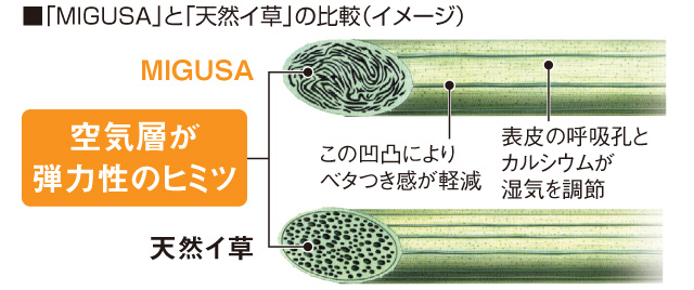 ポータブル畳「ロール畳 」| セキスイ畳「MIGUSA」| 積水成型工業株式会社